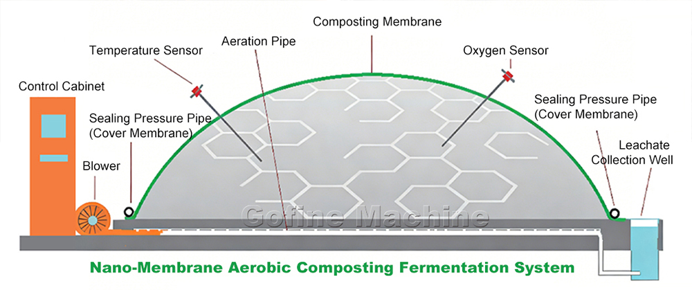 E-PTFE Membrane Covered Aerobic Composting System